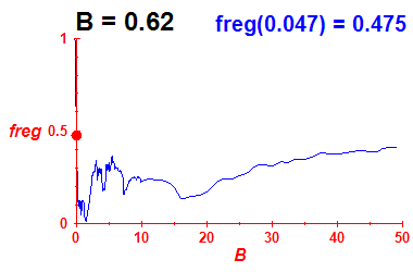 freg(B=0.62,E)