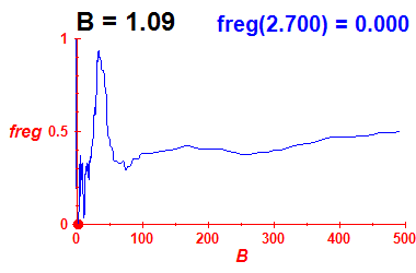 freg(B=1.09,E)
