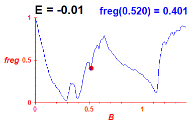 freg(B,E=-0.01)