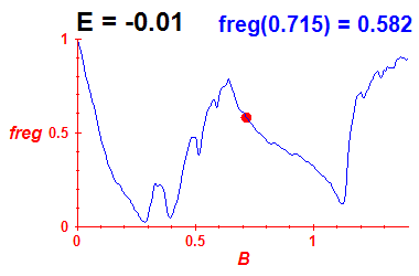 freg(B,E=-0.01)