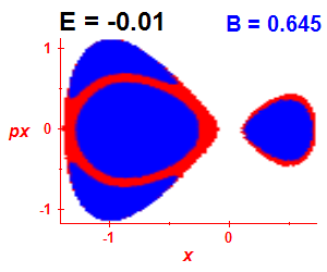 Section of regularity (B=0.645,E=-0.01)