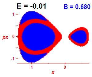 Section of regularity (B=0.68,E=-0.01)