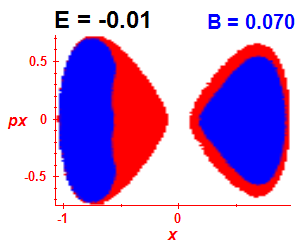 Section of regularity (B=0.07,E=-0.01)
