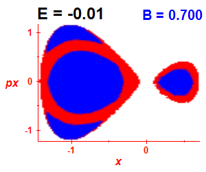 ez regularity (B=0.7,E=-0.01)