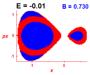Section of regularity (B=0.73,E=-0.01)