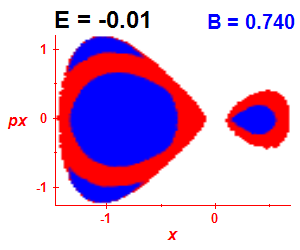 Section of regularity (B=0.74,E=-0.01)