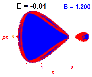 Section of regularity (B=1.2,E=-0.01)