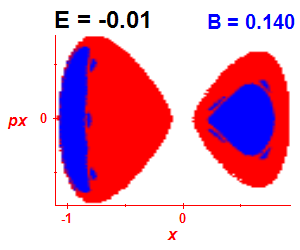 Section of regularity (B=0.14,E=-0.01)