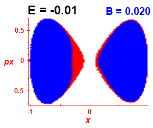 Section of regularity (B=0.02,E=-0.01)