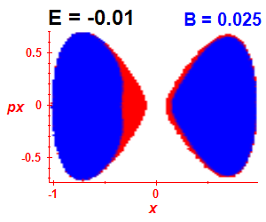 Section of regularity (B=0.025,E=-0.01)