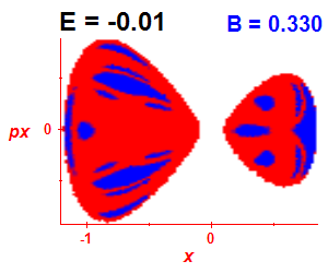 Section of regularity (B=0.33,E=-0.01)