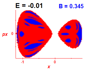 Section of regularity (B=0.345,E=-0.01)