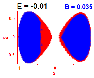 Section of regularity (B=0.035,E=-0.01)