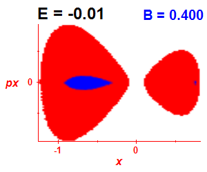 Section of regularity (B=0.4,E=-0.01)