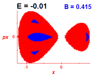 Section of regularity (B=0.415,E=-0.01)