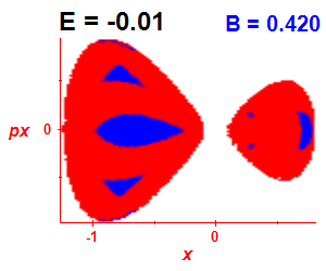 Section of regularity (B=0.42,E=-0.01)