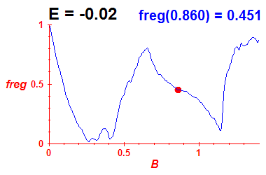 freg(B,E=-0.02)