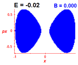 Section of regularity (B=0,E=-0.02)