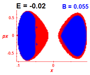 Section of regularity (B=0.055,E=-0.02)