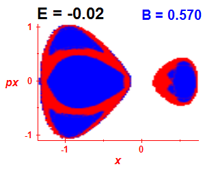 Section of regularity (B=0.57,E=-0.02)