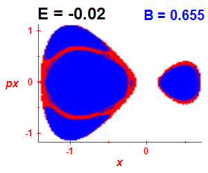 Section of regularity (B=0.655,E=-0.02)