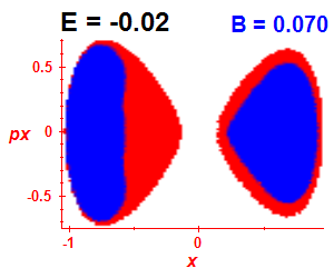 Section of regularity (B=0.07,E=-0.02)