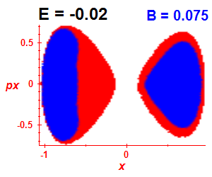 Section of regularity (B=0.075,E=-0.02)