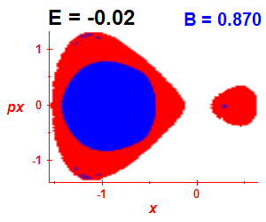 Section of regularity (B=0.87,E=-0.02)
