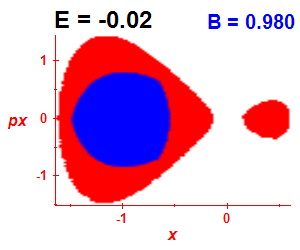 Section of regularity (B=0.98,E=-0.02)