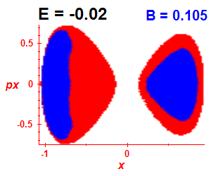 Section of regularity (B=0.105,E=-0.02)