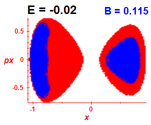 Section of regularity (B=0.115,E=-0.02)