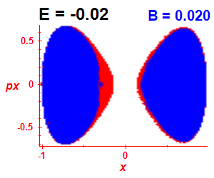 Section of regularity (B=0.02,E=-0.02)