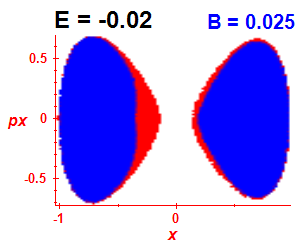 Section of regularity (B=0.025,E=-0.02)