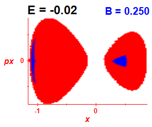 Section of regularity (B=0.25,E=-0.02)