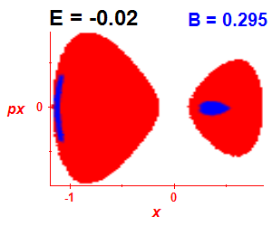 Section of regularity (B=0.295,E=-0.02)