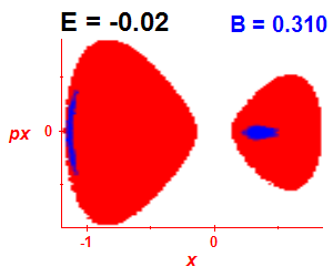 Section of regularity (B=0.31,E=-0.02)