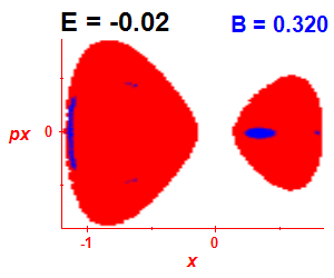 Section of regularity (B=0.32,E=-0.02)