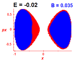 Section of regularity (B=0.035,E=-0.02)