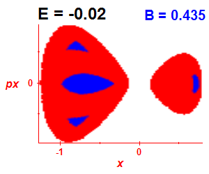 Section of regularity (B=0.435,E=-0.02)
