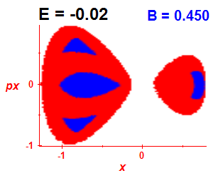 Section of regularity (B=0.45,E=-0.02)