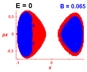 Section of regularity (B=0.06,E=-0.03)