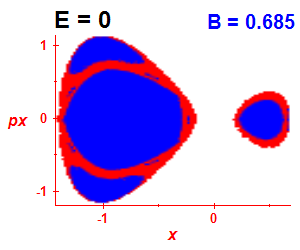 Section of regularity (B=0.68,E=-0.03)