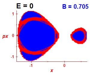 Section of regularity (B=0.7,E=-0.03)