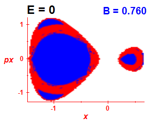 Section of regularity (B=0.755,E=-0.03)