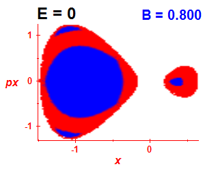 Section of regularity (B=0.795,E=-0.03)