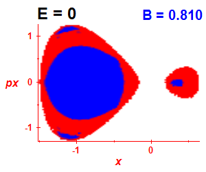 Section of regularity (B=0.805,E=-0.03)