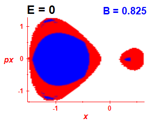 Section of regularity (B=0.82,E=-0.03)