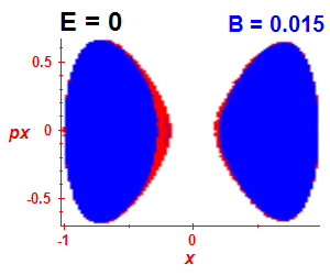 Section of regularity (B=0.01,E=-0.03)