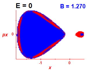 Section of regularity (B=1.265,E=-0.03)