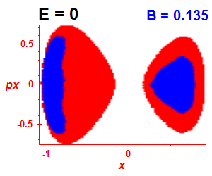 Section of regularity (B=0.13,E=-0.03)